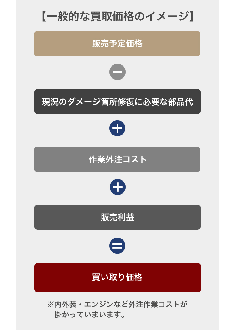 一般的な買取価格のイメージ