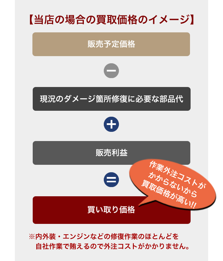 当店の場合の買取価格のイメージ